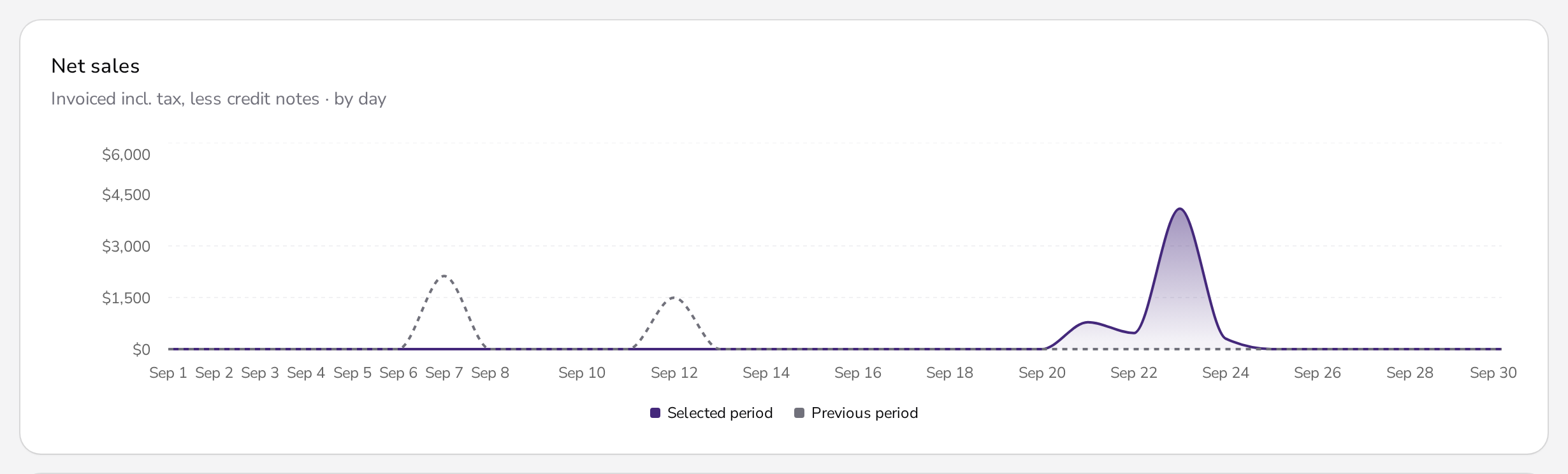 The net sales chart in Apollo reports: the selected period against the previous one
