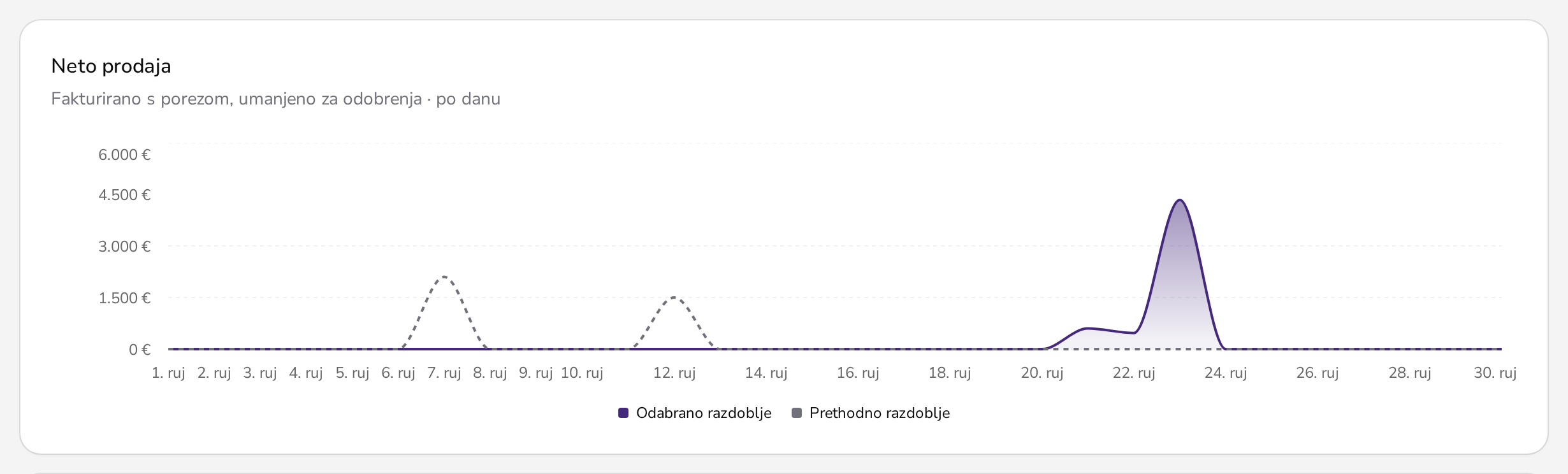 Grafikon neto prodaje u izvještajima Apolla: odabrano razdoblje u usporedbi s prethodnim