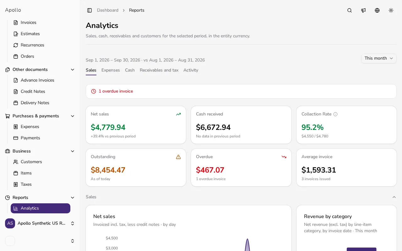 Analytics page showing the key metrics row and Sales section